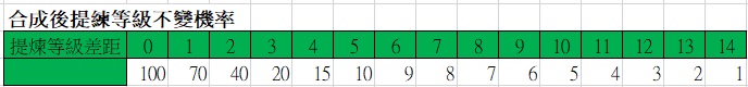 合成後提練等級不變機率.jpg