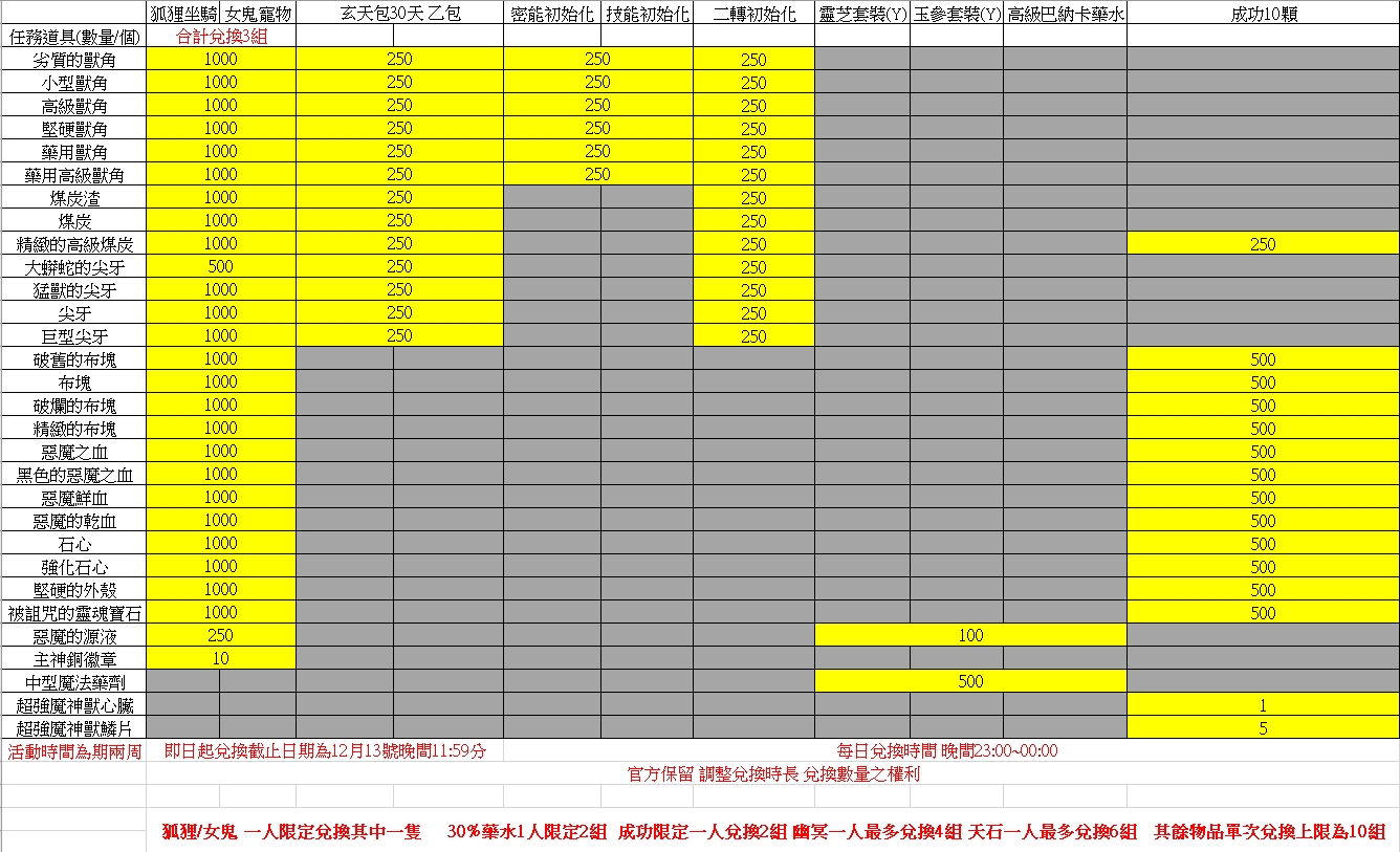 更新兌換列表